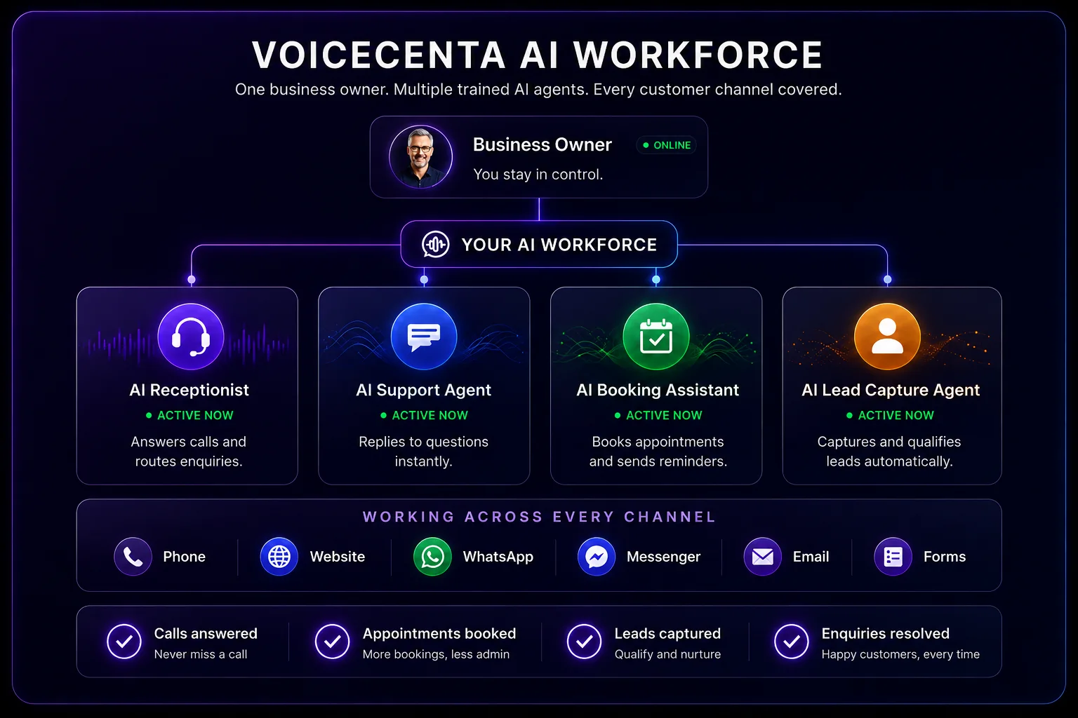 Voicecenta AI employees Voicecenta AI workforce showing a business owner, AI receptionist, AI support agent, AI booking assistant, AI lead capture agent, customer channels and business outcomes