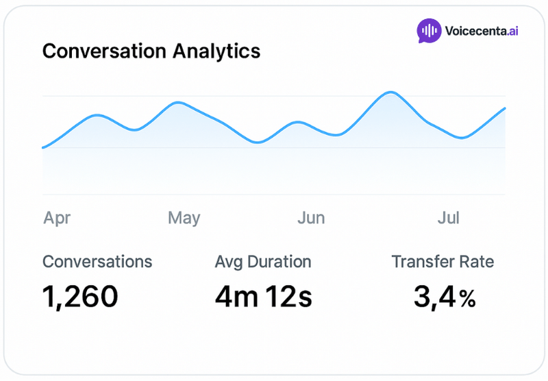Voicecenta AI chatbot analytics dashboard showing 1,260 customer service conversations, 4m 12s average duration, and 3.4% transfer rate.
